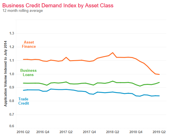 Business Credit Demand Index by Asset Class – 12 month rolling average