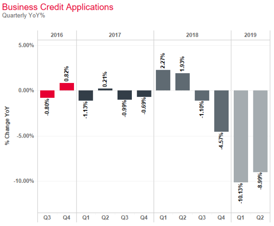 Business Credit Applications – Quarterly YOY