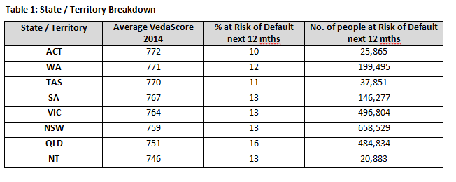 Credit Score Chart Australia