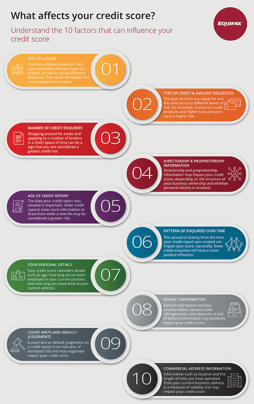 What affects your credit score