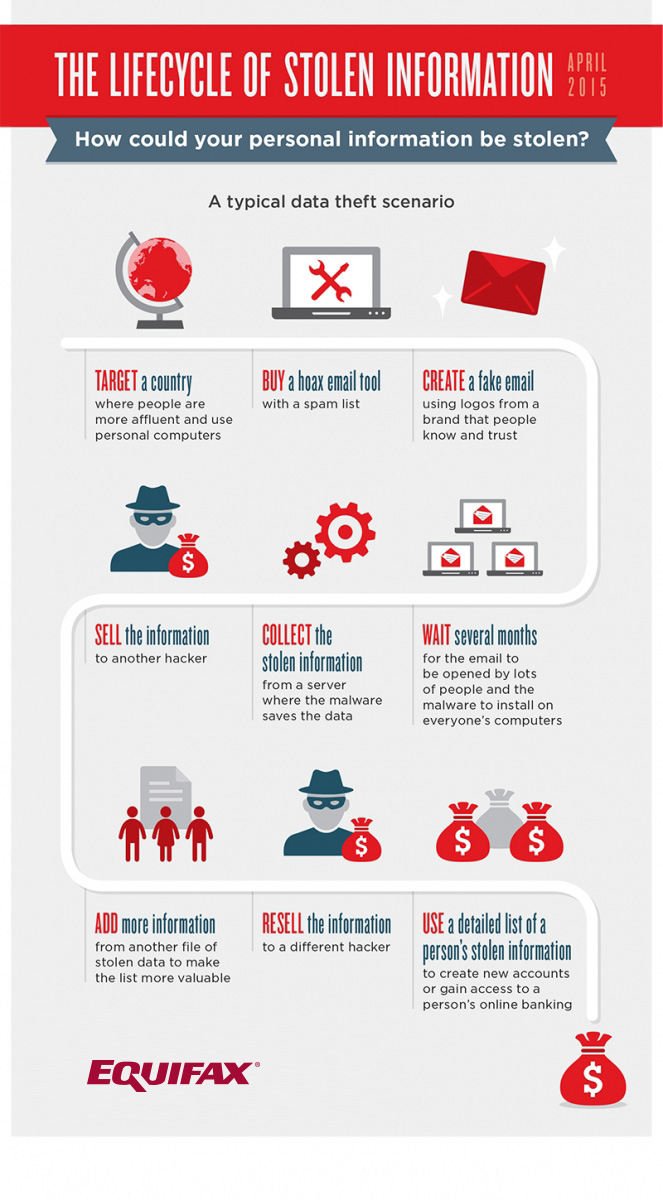 The Lifecycle of Stolen Information