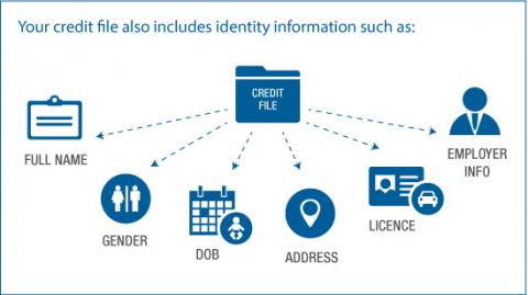 What's in my credit file?