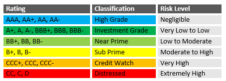 Veda Credit Ratings