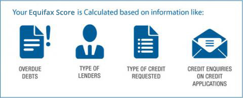 Credit Score Chart Australia