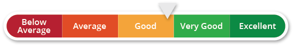 Credit Score