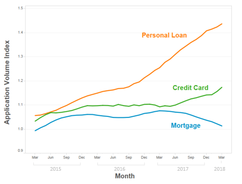 Monthly consumer credit applications - March 2018