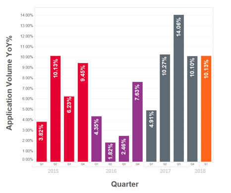 Quarterly consumer credit applications - March 2018