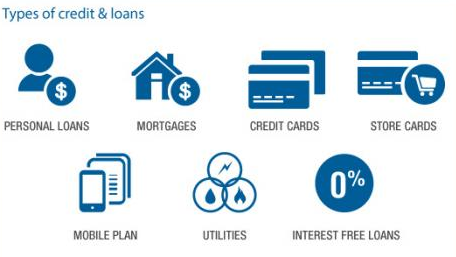 Types of credit & loans